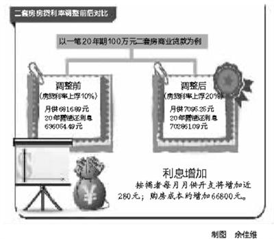 中国宁波网讯 继首套房房贷利率收紧后,宁波楼市昨日又传来利空消息——二套房首付六成,房贷利率今起全面上浮。