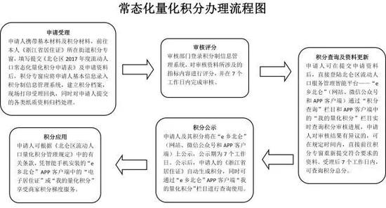 北仑区2017年度流动人口量化积分落户公告