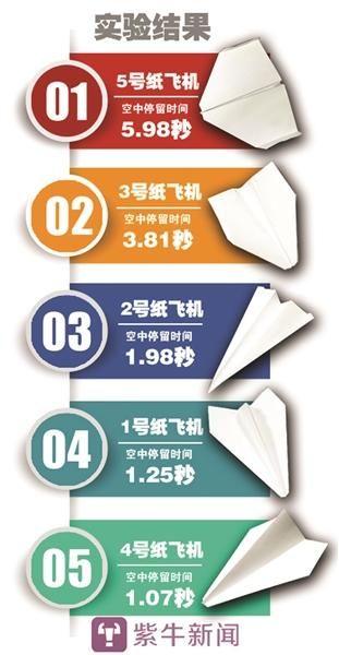 记者折的5种不同纸飞机飞行时长比拼结果