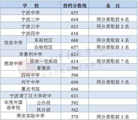 东海舰队子女学校最低控制线565分,尚有余额。