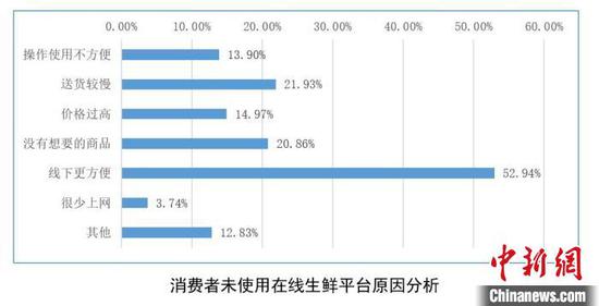 消费者未使用在线生鲜平台的原因。 浙江省消保委供图