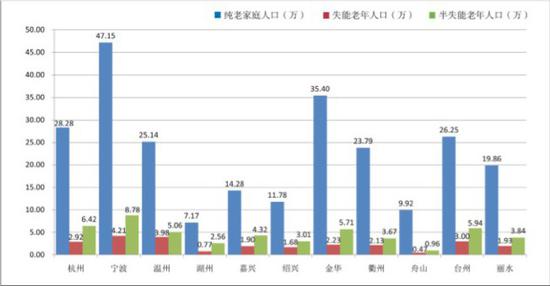 浙江老年人口_浙江全省老年人口逼近1000万 老龄化系数嘉兴第1杭州第6