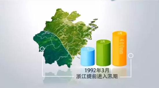 主汛期间,根据季节不同,会形成春汛、梅汛和台汛。其中——