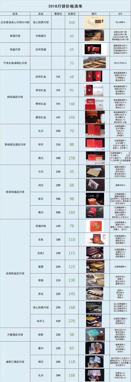 朋友圈流传的月饼价格清单