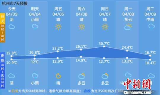 未来一周杭州气温曲线图。杭州市气象台供图