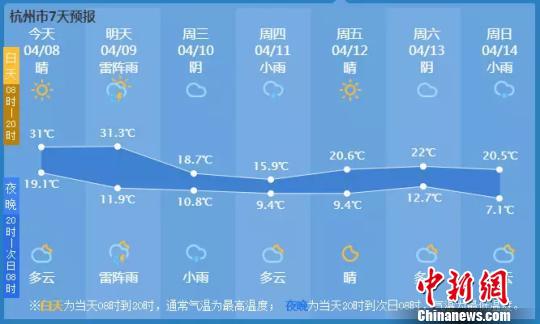 杭州7日内气温变化图。杭州市气象台