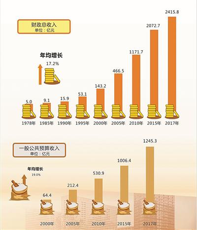 改革开放后历年GDP增长率_改革开放40年湖南画卷诠释(2)