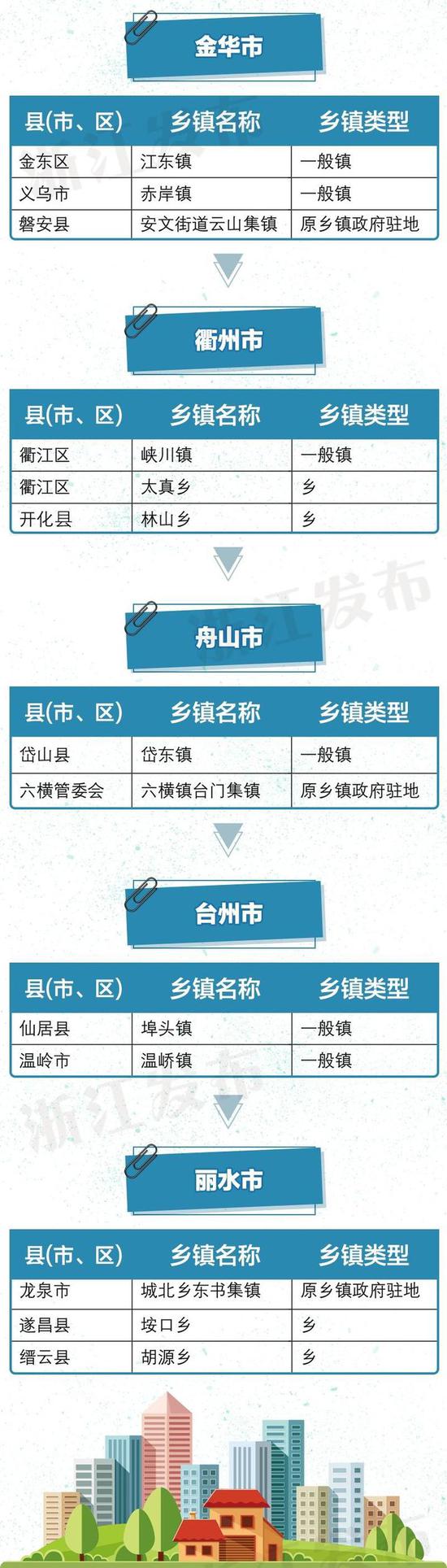 2016年9月,浙江省委、省政府谋划实施小城镇环境综合整治行动。