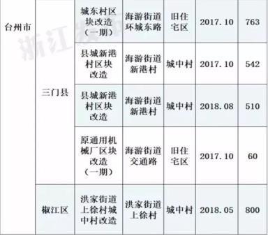 2018浙江棚户区改造清单出炉 共124个项目杭