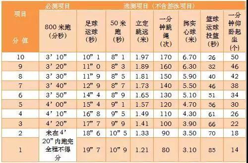 注:不到上限,则按下限计分。