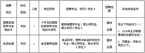 招聘时间:2017年11月27日起至2017年12月11日。
