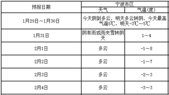 今明甬城有新一轮雨雪天气来袭 2月1日起天气