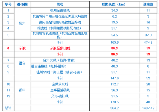 象山城际列车又有新进展 浙江发改委:80公里1