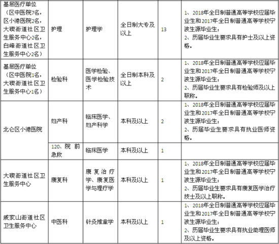 招聘时间:2017年12月10日至12月12日(上午8:30—11:30,下午1:30—5:00)。