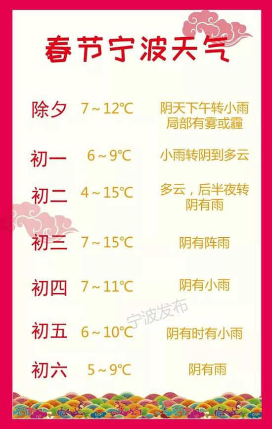 7天天气