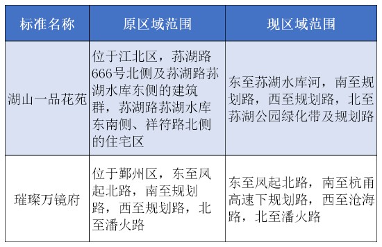 四至调整