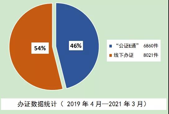 “图表”说E通——线上线下业务数据统计