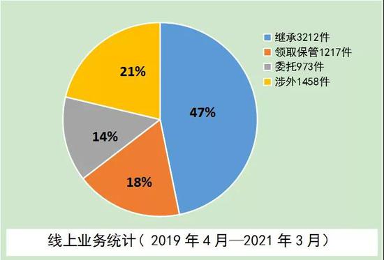 “图表”说E通——线上业务数据统计