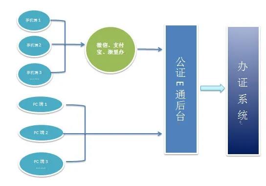 “图表”说E通—系统架构图