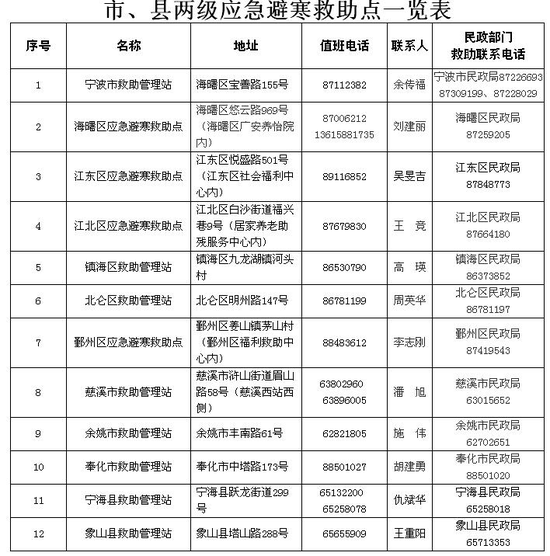 关于避寒应急救助的通告