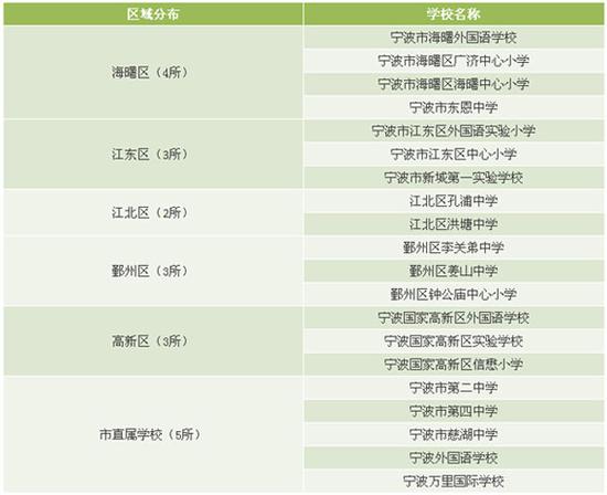 20所挂牌学校