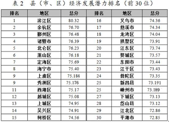 浙江经济职业技术学院_浙江人均经济排名