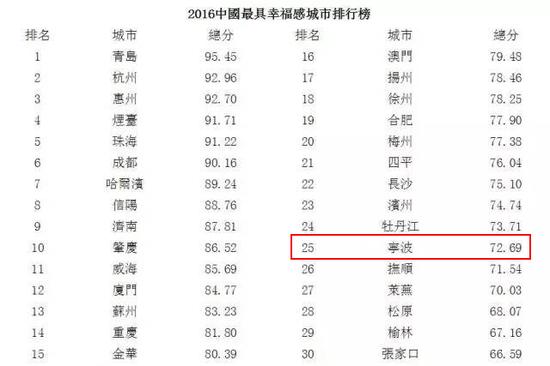 2016最具幸福感城市出炉 宁波杭州金华入榜