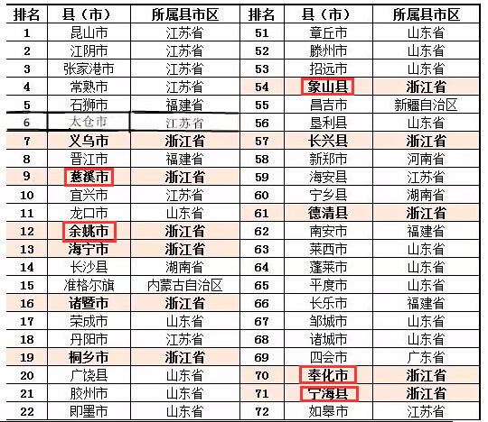 全国县域经济百强_博罗惠东 入选全国县域经济百强 房产惠州站 腾讯网