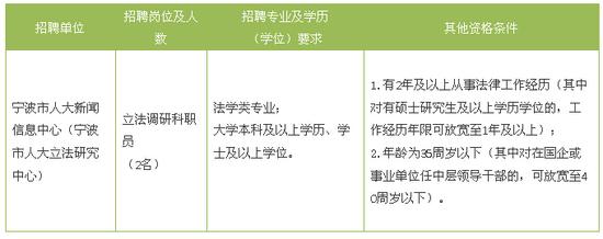 宁波市人大等单位招聘事业编制人员109名