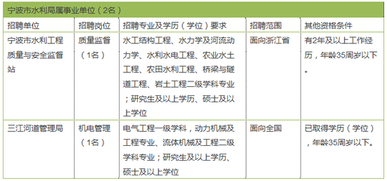 节前宁波最后一波事业编制招聘 3家单位共招17人
