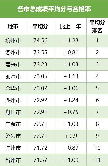 浙江高中体质健康排行发布 全省前十宁波仅1校