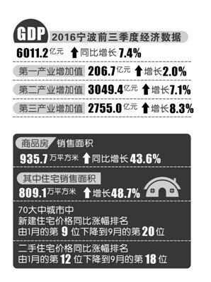 宁波GDP一般什么时候公布_楼市值得看好的 强二线城市 之十五 宁波(3)