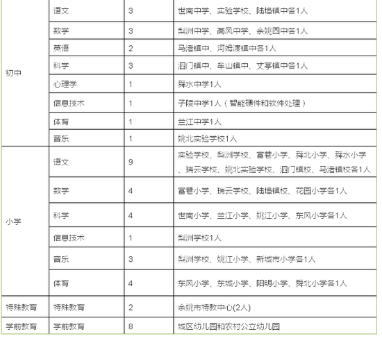 江北教育局和余姚教育局共计划招聘事业编制1