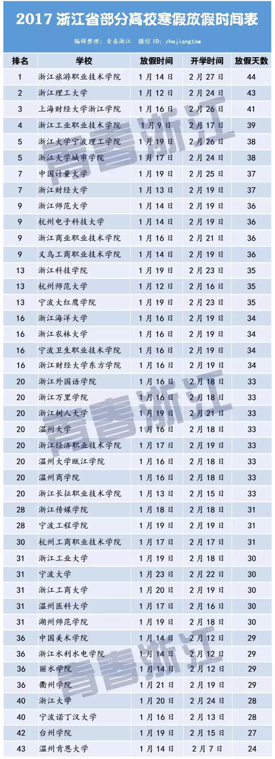 浙江高校寒假时间表火爆出炉 宁波大学放假最