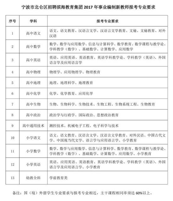 北仑余姚多家单位公开招聘事业编制工作人员共