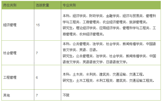 江北区招35名事业编制人员 昨天开始报名