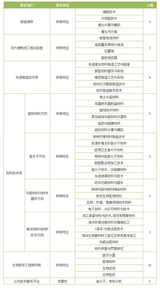 宁波2017年第一波事业单位招聘 共招74名编制