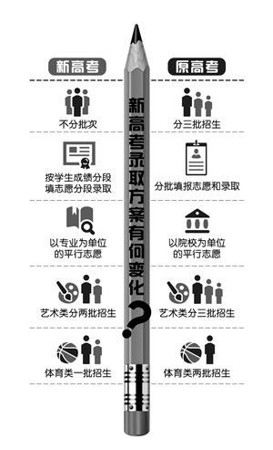 浙江发布新高考录取方案 考生每次最多可填报