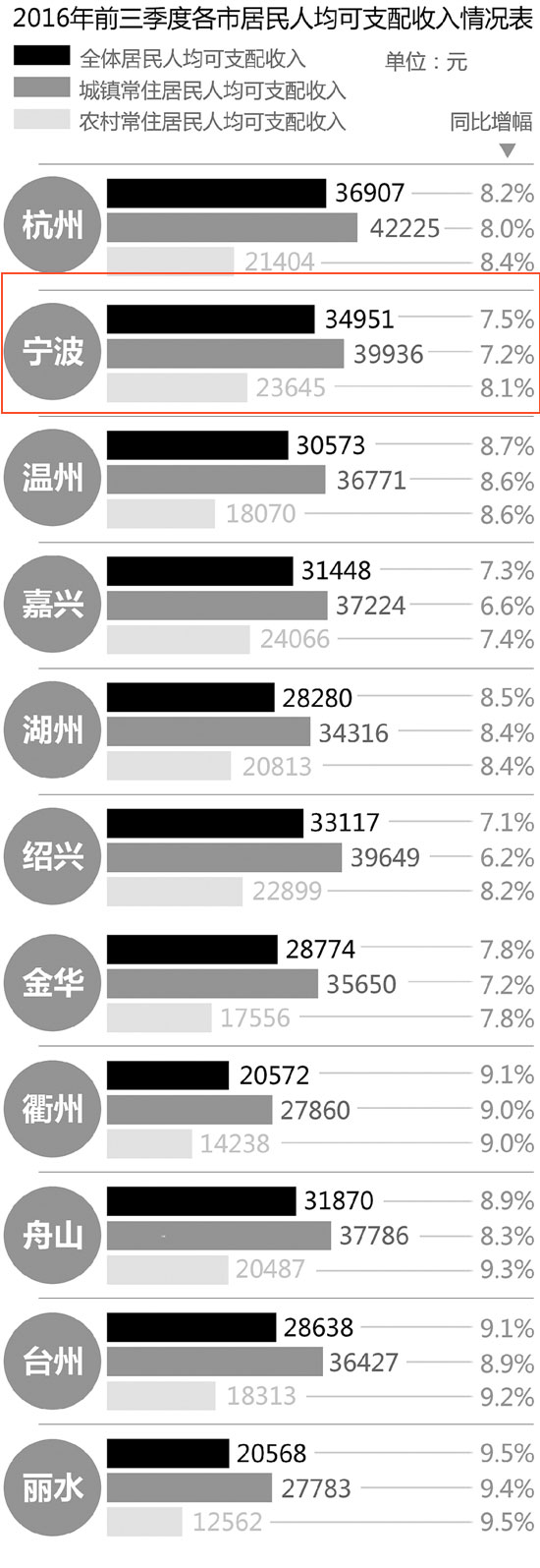 2016前3季宁波居民人均可支配收入 位居全省第二