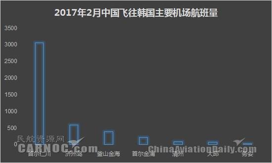 (2017年2月中国飞往韩国主要机场航班量。图片来自民航资源网)
