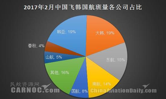 (2017年2月中国飞韩国航班量各公司占比。图片来自民航资源网)