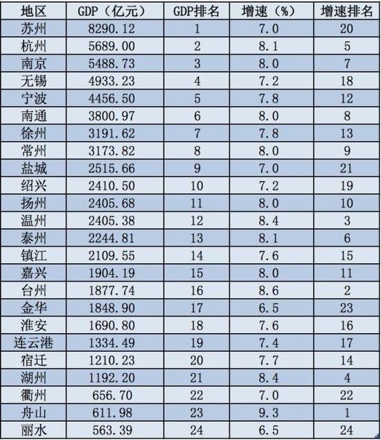 gdp增速_2018上半年南京gdp