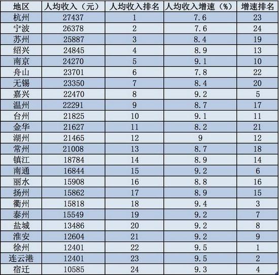 全国城市人均可支配收入