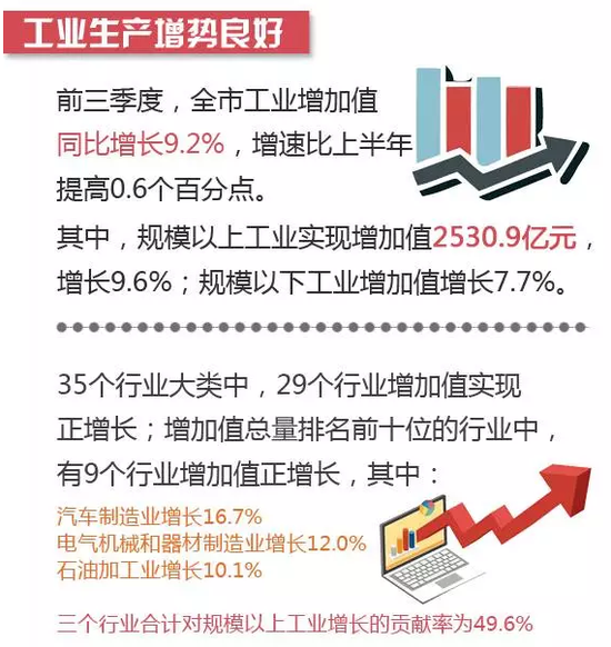 宁波GDP主要贡献_2017前三季度山东省临沂市经济运行情况分析 GDP增长7.9(2)