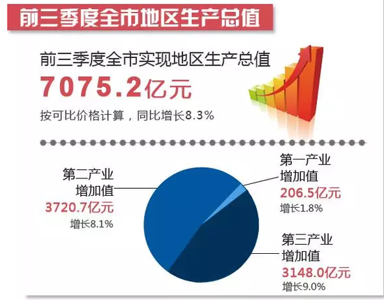 宁波GDP主要贡献_2017前三季度山东省临沂市经济运行情况分析 GDP增长7.9