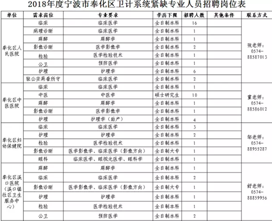 2018奉化卫计系统招聘医学类紧缺专业人才 共