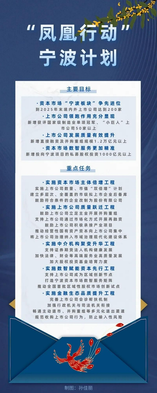 为推动上市公司扩量提质 凤凰行动宁波计划再加码