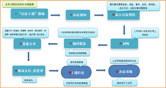 “图表”说E通——业务申办系统流程图