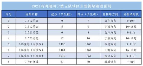这些路段可能出现拥堵