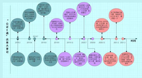 “图表”说E通——改革大事记